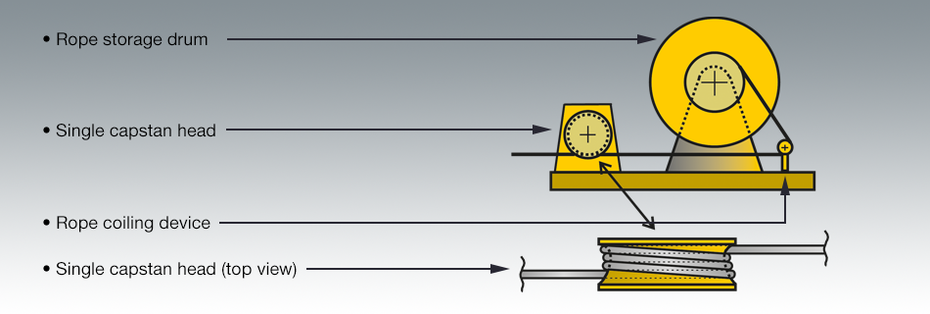 System diagramme of cabling winches with single capstan head